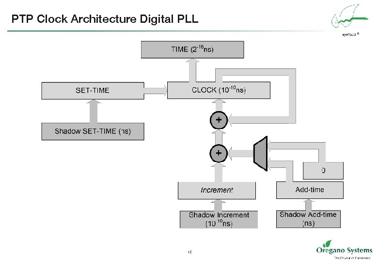 PTP Clock Architecture Digital PLL 12 