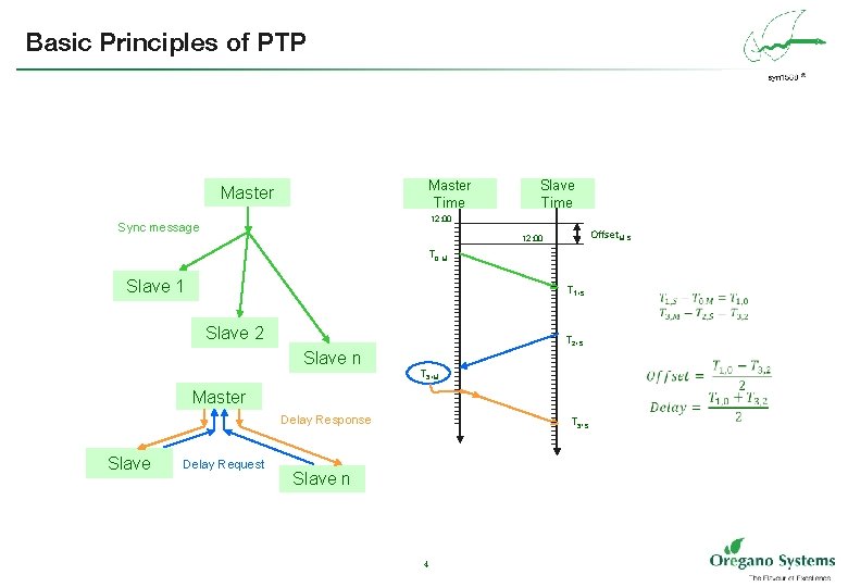 Basic Principles of PTP Master Time Master Slave Time 12: 00 Sync message Offset.