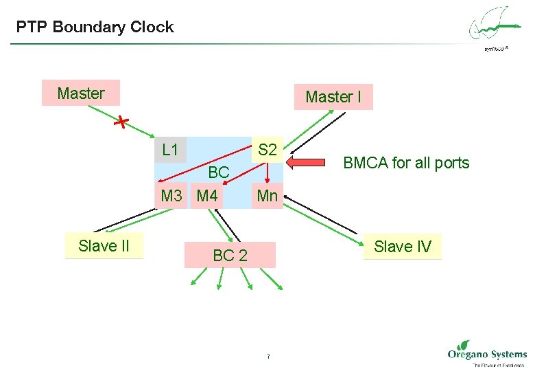 PTP Boundary Clock Master Slave II Listen II Master I Slave I Listen I
