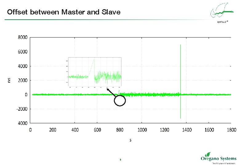 Offset between Master and Slave 9 