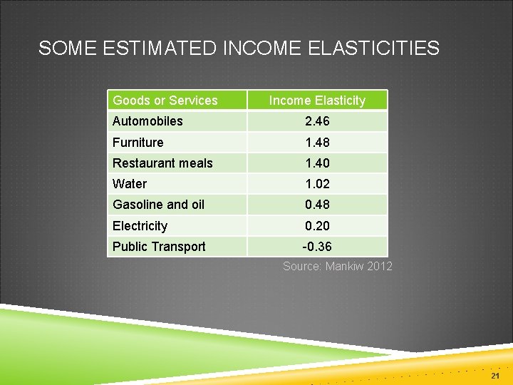SOME ESTIMATED INCOME ELASTICITIES Goods or Services Income Elasticity Automobiles 2. 46 Furniture 1.