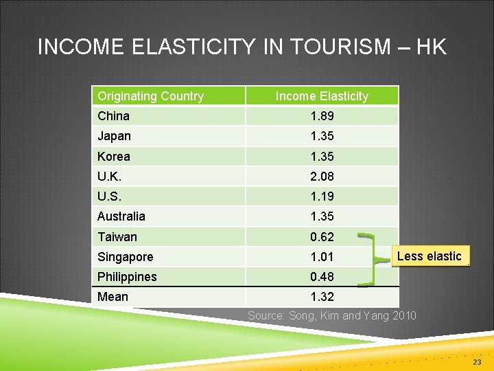 INCOME ELASTICITY IN TOURISM – HK Originating Country Income Elasticity China 1. 89 Japan