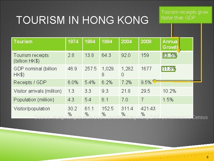 TOURISM IN HONG KONG Tourism receipts grow faster than GDP Tourism 1974 1984 1994