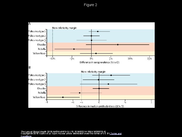 Figure 2 The Lancet Global Health 2016 4 e 534 -e 547 DOI: (10.