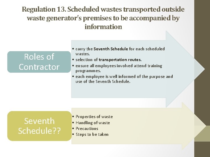 Regulation 13. Scheduled wastes transported outside waste generator's premises to be accompanied by information