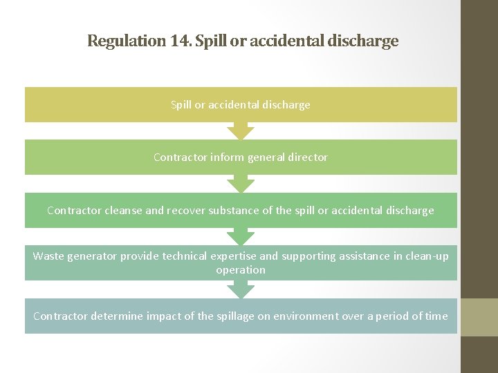 Regulation 14. Spill or accidental discharge Contractor inform general director Contractor cleanse and recover