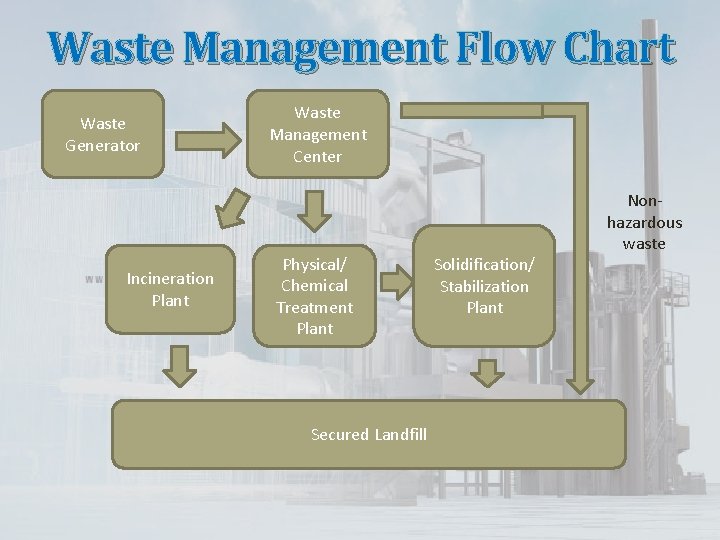Waste Management Flow Chart Waste Generator Incineration Plant Waste Management Center Physical/ Chemical Treatment