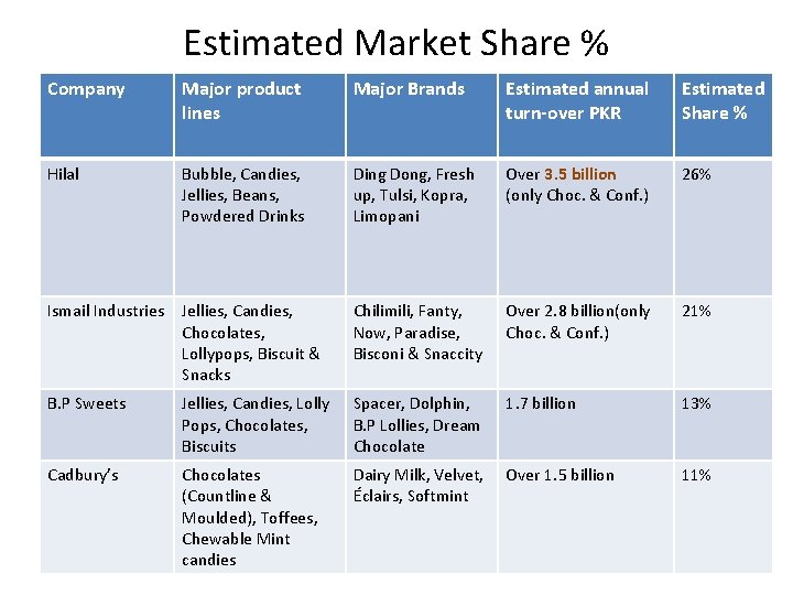 Estimated Market Share % Company Major product lines Major Brands Estimated annual turn-over PKR