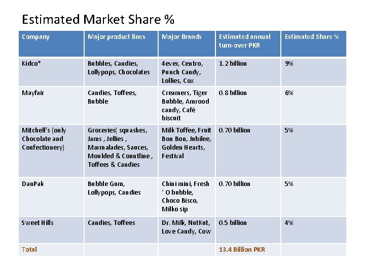 Estimated Market Share % Company Major product lines Major Brands Estimated annual turn-over PKR