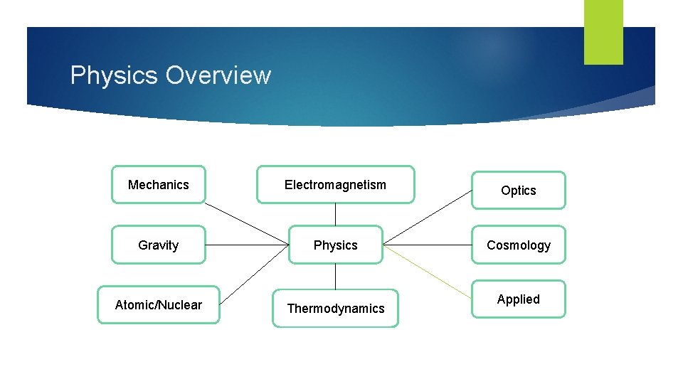 Physics Overview Mechanics Electromagnetism Optics Gravity Physics Cosmology Atomic/Nuclear Thermodynamics Applied 