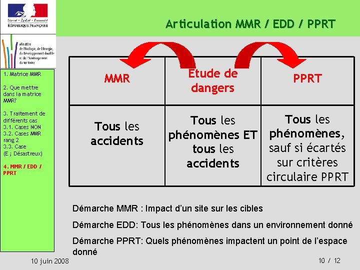 Articulation MMR / EDD / PPRT 1. Matrice MMR 2. Que mettre dans la Articulation MMR / EDD / PPRT 1. Matrice MMR 2. Que mettre dans la