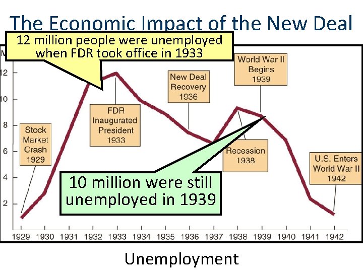 The Economic Impact of the New Deal 12 million people were unemployed when FDR
