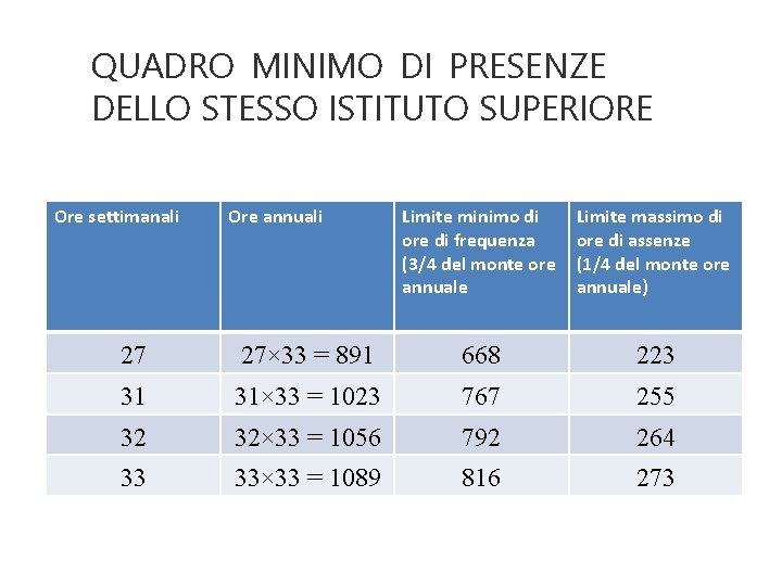 QUADRO MINIMO DI PRESENZE DELLO STESSO ISTITUTO SUPERIORE Ore settimanali Ore annuali Limite minimo