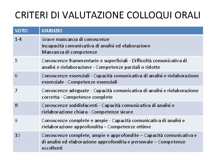 CRITERI DI VALUTAZIONE COLLOQUI ORALI VOTO GIUDIZIO 1 -4 Grave mancanza di conoscenze Incapacità