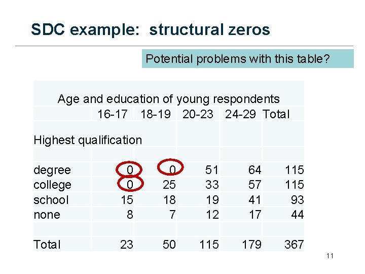 SDC example: structural zeros Potential problems with this table? Age and education of young