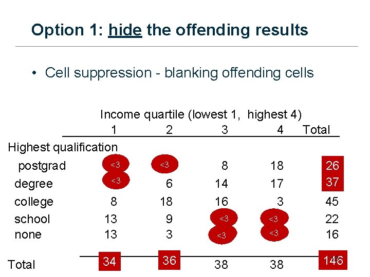 Option 1: hide the offending results • Cell suppression - blanking offending cells Income