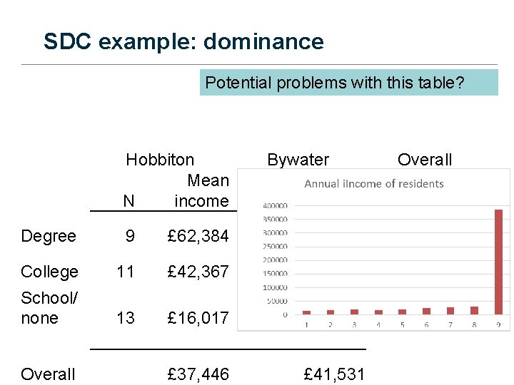 SDC example: dominance Potential problems with this table? Hobbiton Mean N income Bywater Mean