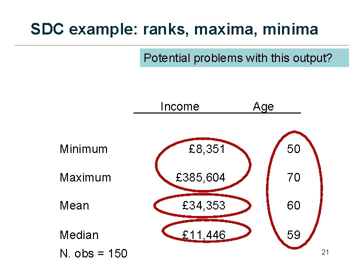 SDC example: ranks, maxima, minima Potential problems with this output? Income Age Minimum £