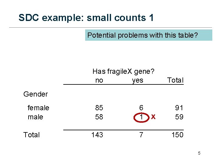 SDC example: small counts 1 Potential problems with this table? Has fragile. X gene?