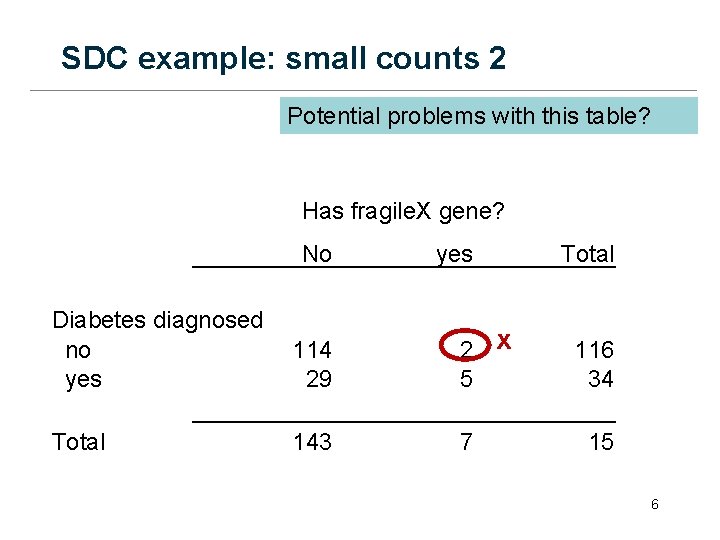 SDC example: small counts 2 Potential problems with this table? Has fragile. X gene?