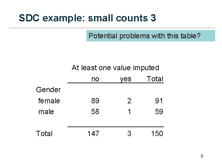 SDC example: small counts 3 Potential problems with this table? At least one value