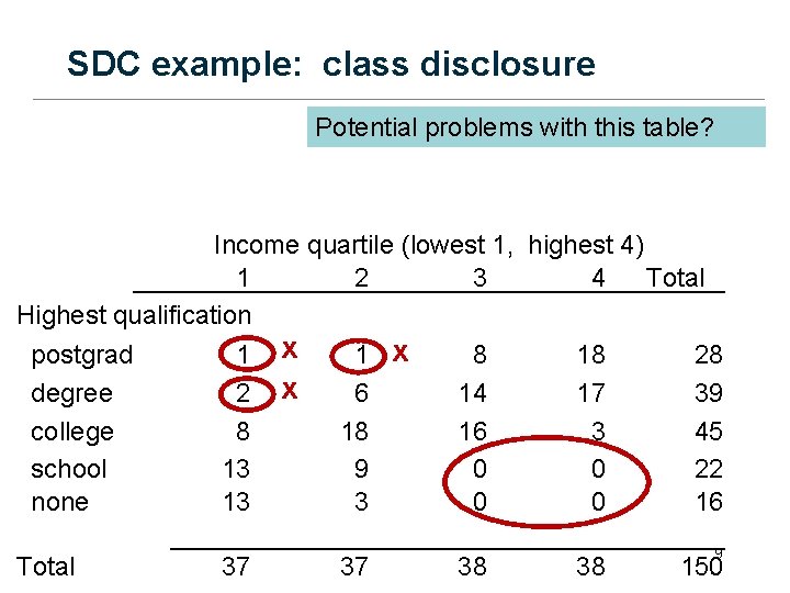 SDC example: class disclosure Potential problems with this table? Income quartile (lowest 1, highest