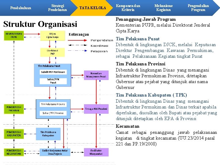 Pendahuluan Strategi Pendekatan TATA KELOLA Struktur Organisasi Keterangan Komponen dan Kriteria Mekanisme Kegiatan Pengendalian