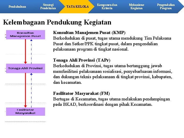 Pendahuluan Strategi Pendekatan TATA KELOLA Komponen dan Kriteria Mekanisme Kegiatan Pengendalian Program Kelembagaan Pendukung Pendahuluan Strategi Pendekatan TATA KELOLA Komponen dan Kriteria Mekanisme Kegiatan Pengendalian Program Kelembagaan Pendukung