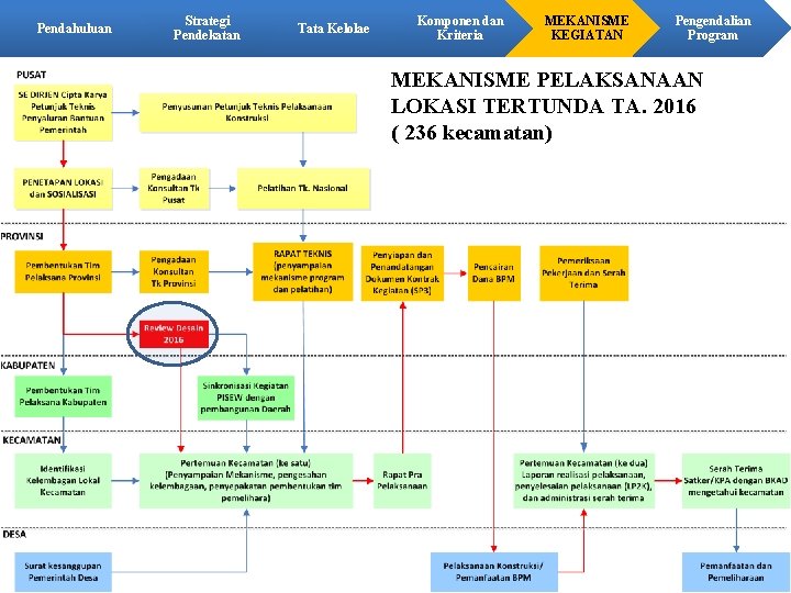 Pendahuluan Strategi Pendekatan Tata Kelolae Komponen dan Kriteria MEKANISME KEGIATAN Pengendalian Program MEKANISME PELAKSANAAN