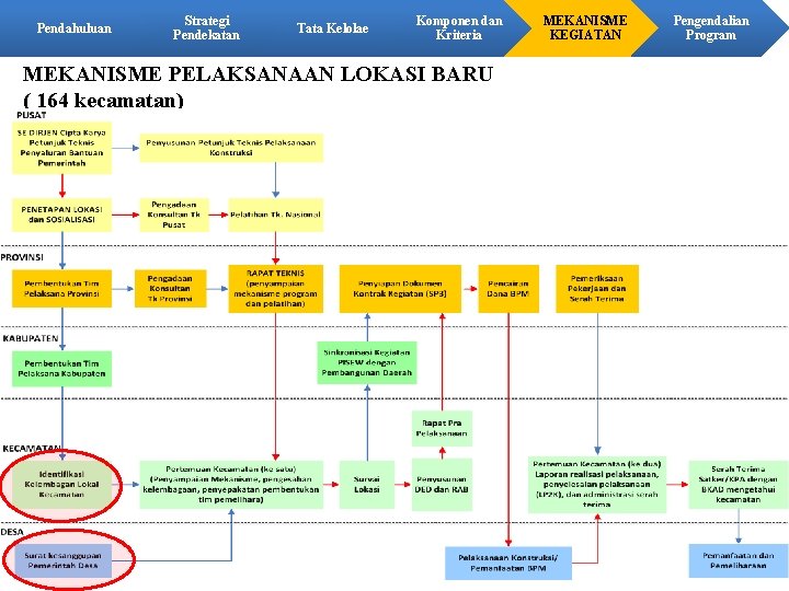 Pendahuluan Strategi Pendekatan Tata Kelolae Komponen dan Kriteria MEKANISME PELAKSANAAN LOKASI BARU ( 164