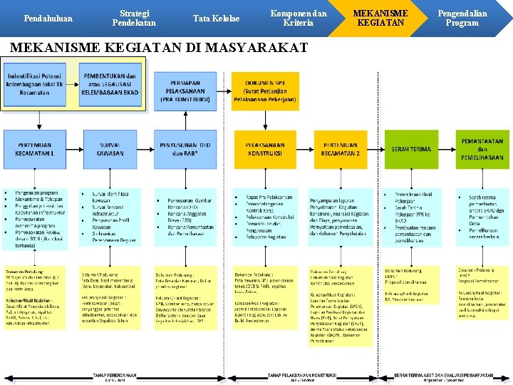 Pendahuluan Strategi Pendekatan Tata Kelolae Komponen dan Kriteria MEKANISME KEGIATAN DI MASYARAKAT MEKANISME KEGIATAN