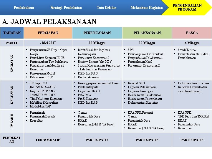 Pendahuluan Strategi Pendekatan Tata Kelolae Mekanisme Kegiatan PENGENDALIAN PROGRAM PERSIAPAN PERENCANAAN PELAKSANAAN PASCA WAKTU