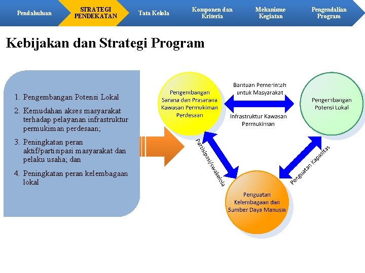 Pendahuluan STRATEGI PENDEKATAN Tata Kelola Komponen dan Kriteria Kebijakan dan Strategi Program 1. Pengembangan