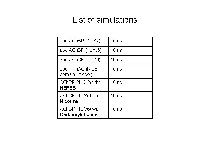 List of simulations apo ACh. BP (1 UX 2) 10 ns apo ACh. BP