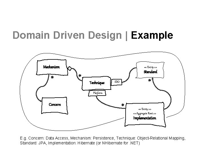 Domain Driven Design | Example Mechanism << Entity >> Standard Technique SDO Platform Concern