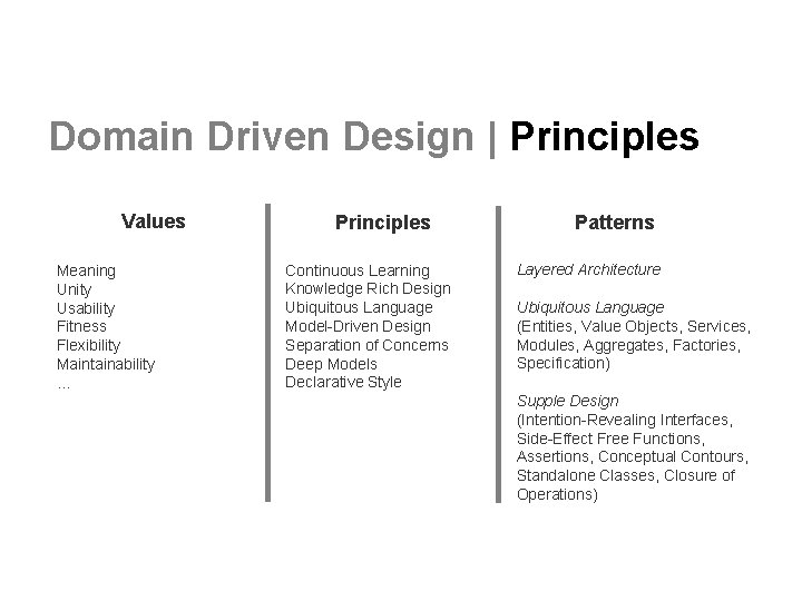 Domain Driven Design | Principles Values Meaning Unity Usability Fitness Flexibility Maintainability … Principles