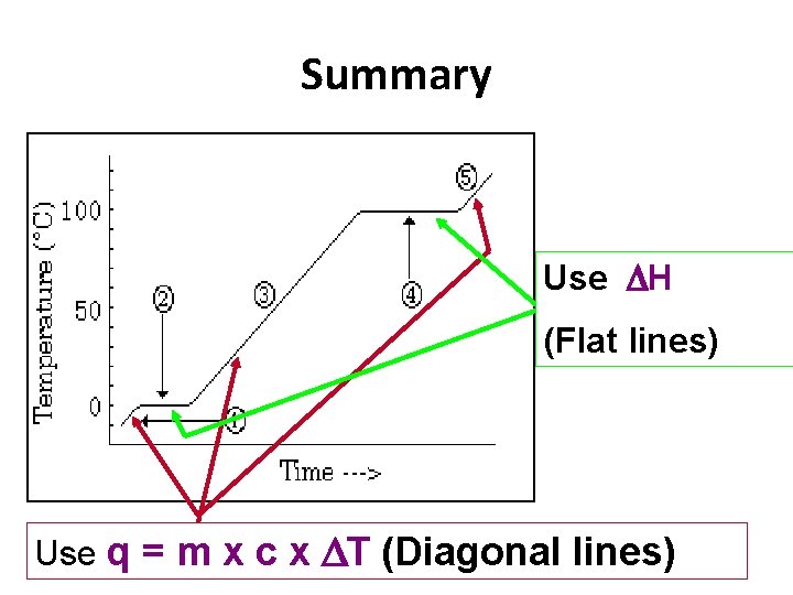 Summary Use H (Flat lines) Use q = m x c x T (Diagonal