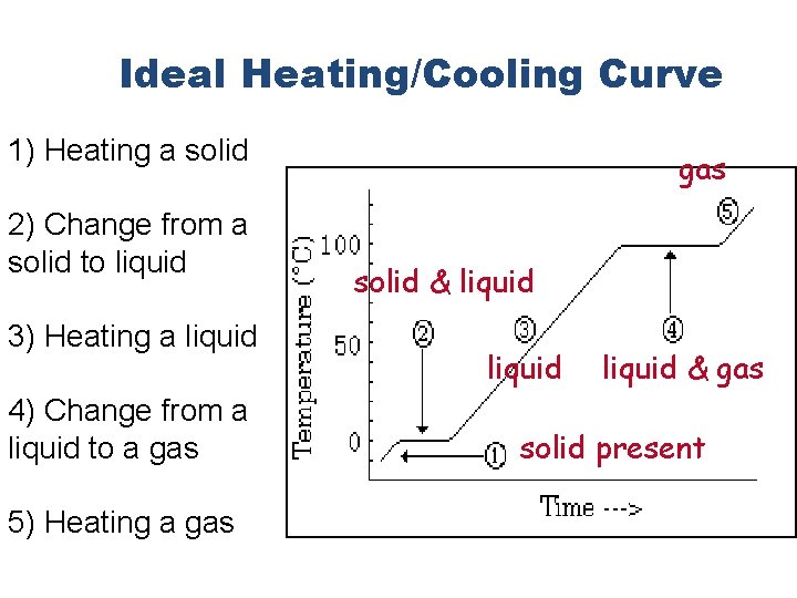 Ideal Heating/Cooling Curve 1) Heating a solid 2) Change from a solid to liquid