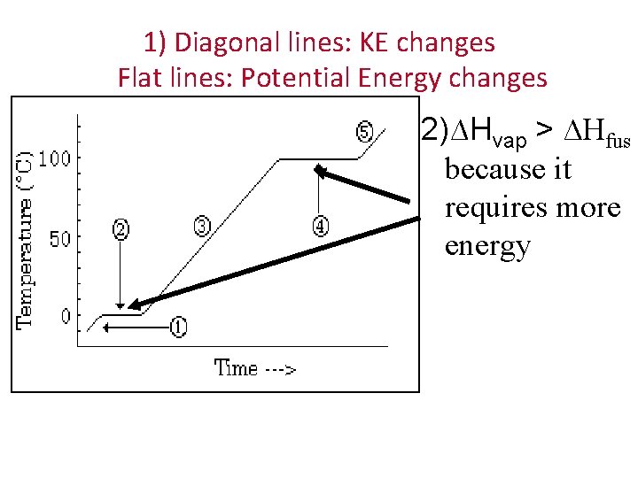1) Diagonal lines: KE changes Flat lines: Potential Energy changes 2)∆Hvap > ∆Hfus because