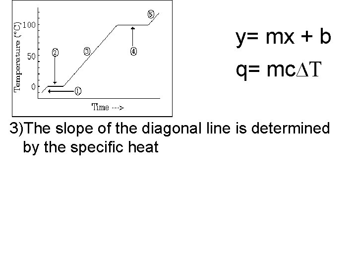 y= mx + b q= mc∆T 3)The slope of the diagonal line is determined