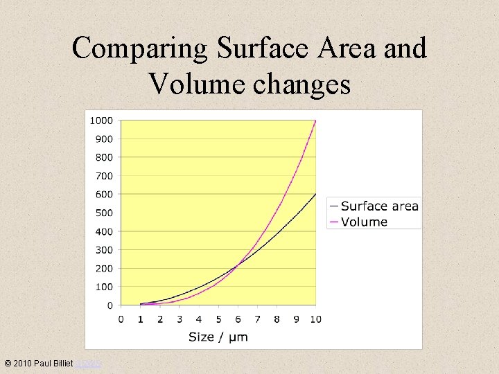 Comparing Surface Area and Volume changes © 2010 Paul Billiet ODWS 