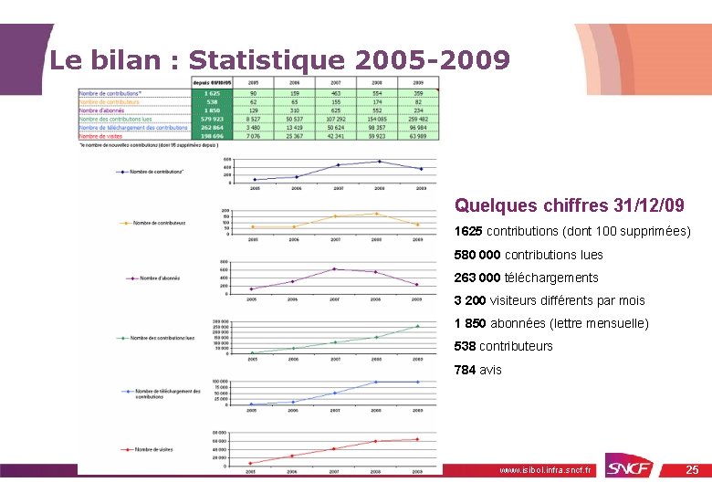 Le bilan : Statistique 2005 -2009 Quelques chiffres 31/12/09 1625 contributions (dont 100 supprimées)