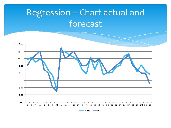 Regression – Chart actual and forecast 16. 00 14. 00 12. 00 10. 00 Regression – Chart actual and forecast 16. 00 14. 00 12. 00 10. 00