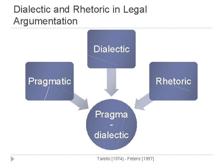 Dialectic and Rhetoric in Legal Argumentation Dialectic Pragmatic Rhetoric Pragma dialectic Tarello [1974] -