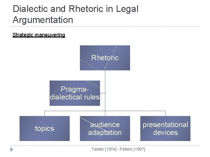 Dialectic and Rhetoric in Legal Argumentation Strategic maneuvering Rhetoric Pragmadialectical rules topics audience adaptation