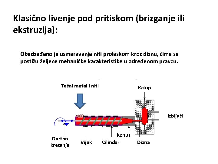 Klasično livenje pod pritiskom (brizganje ili ekstruzija): Obezbeđeno je usmeravanje niti prolaskom kroz diznu,