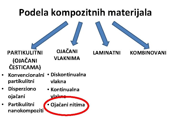 Podela kompozitnih materijala PARTIKULITNI (OJAČANI ČESTICAMA) OJAČANI VLAKNIMA • Konvencionalni • Diskontinualna partikulitni vlakna