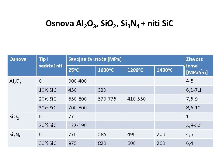 Osnova Al 2 O 3, Si. O 2, Si 3 N 4 + niti