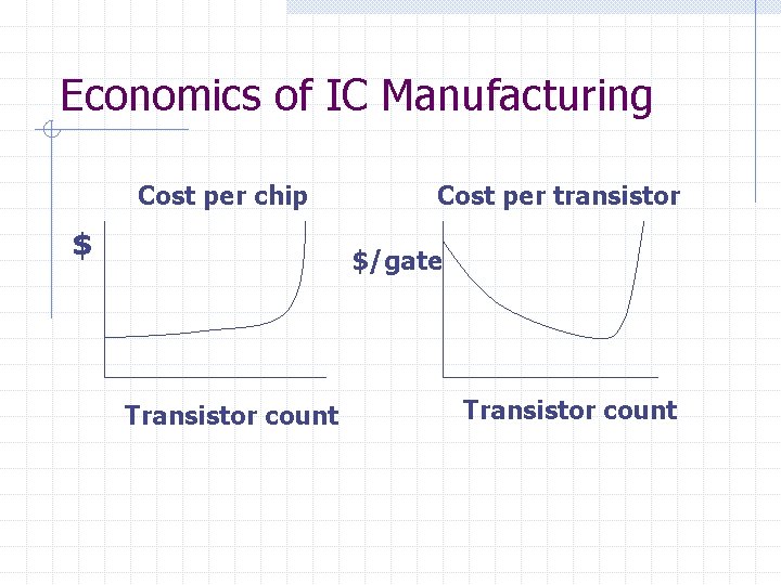 Economics of IC Manufacturing Cost per chip $ Cost per transistor $/gate Transistor count