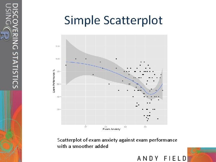 Simple Scatterplot of exam anxiety against exam performance with a smoother added 